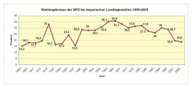 Lexikon Bild 087: Ergebnisse der SPD bei Landtagswahlen [Georg-von-Vollmar-Akademie e.V.]